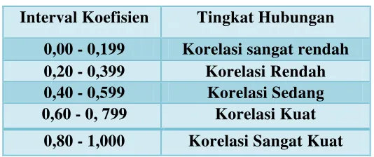 Tabel 3.6 Interpretasi Koefisien Korelasi 