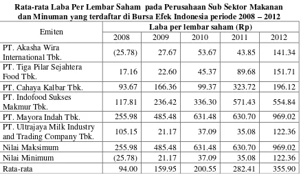 Tabel 4.2 Rata-rata Laba Per Lembar Saham  pada Perusahaan Sub Sektor Makanan 