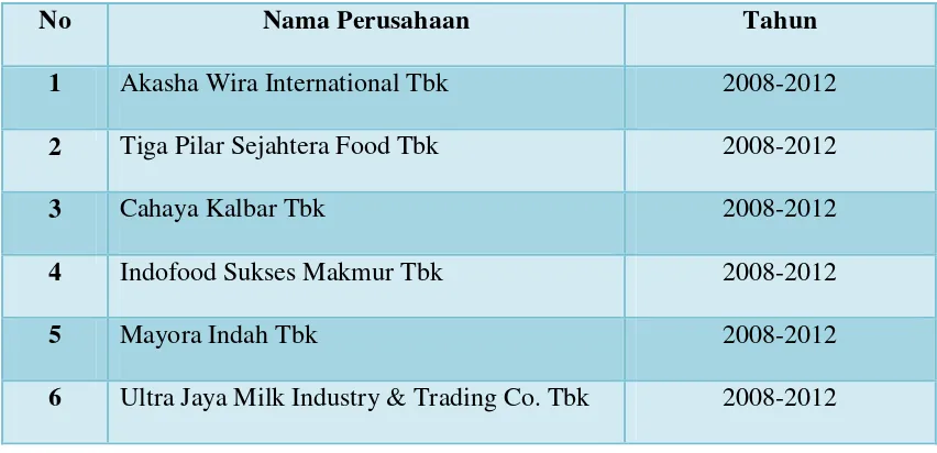 Tabel 3.5 Daftar Sampel Penelitian 