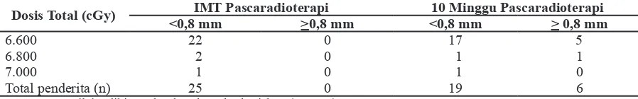 Tabel 4 Hubungan antara Dosis Total Radioterapi Eksternal dan Aterosklerosis Arteri Karotis Komunis Kanan
