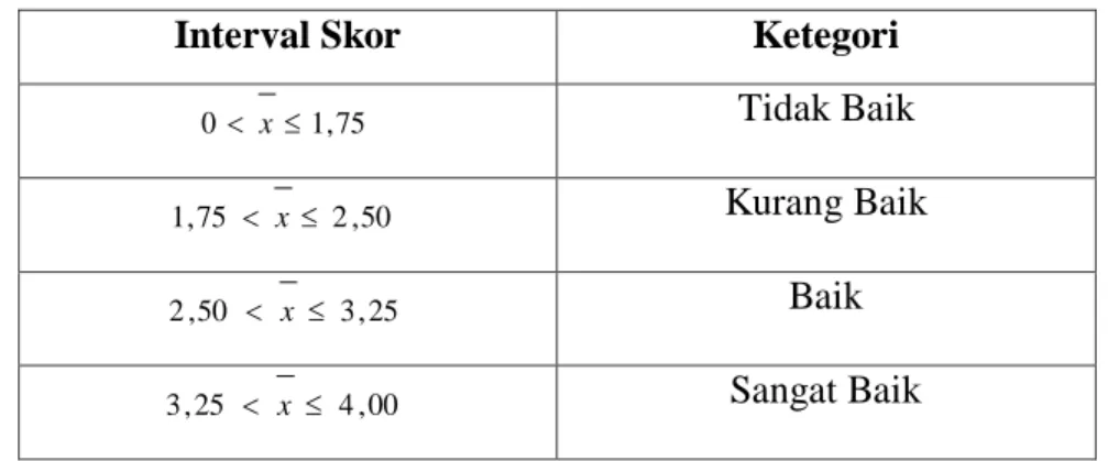 Tabel 3.6 Kriteria Pengkategorian Validasi 