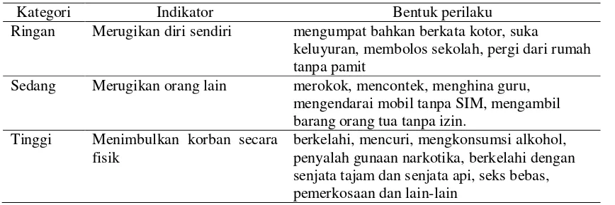 Tabel 1. Kategori Kenakalan Remaja 