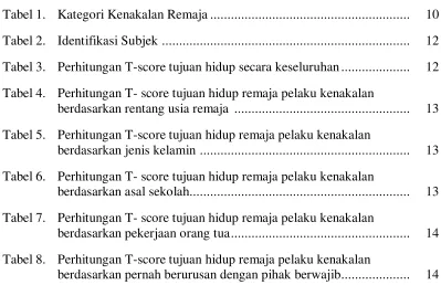Tabel 1. Kategori Kenakalan Remaja .........................................................