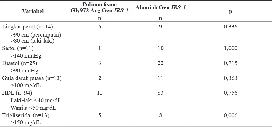 Tabel 2 Gambaran Prevalensi Variabel Sindrom Metabolik pada BBLR dan BBLN