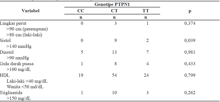 Tabel 4 Hubungan Genotipe PTPN1 dengan Variabel Sindrom Metabolik