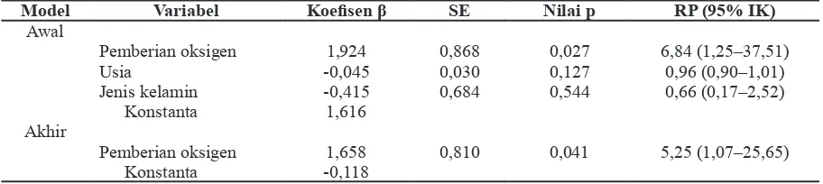 Tabel 5 Pemberian Oksigen 80% dan Oksigen 30% berhubungan dengan Kejadian Infeksi Luka Operasi pada Penderita Laparotomi Eksplorasi dengan Mempertimbangkan Faktor Lain