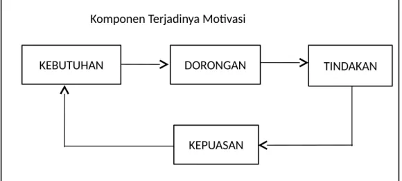 Gambar 2.2 Komponen Terjadinya Motivasi