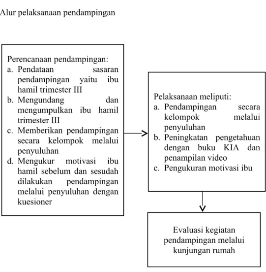 Gambar 2.1 Alur pelaksanaan program Gebrak