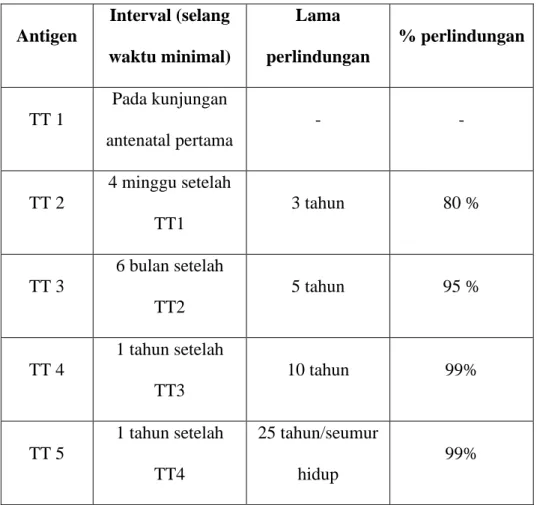 Tabel 2.2 Jadwal Imunisasi dan Lama Perlindungan 