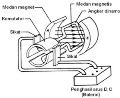Gambar 2.21 Mekanik Motor DC