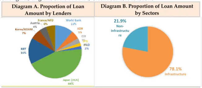Diagram B. Proportion of Loan Amount  by Sectors 