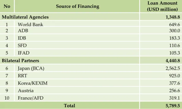 Diagram A. Proportion of Loan  Amount by Lenders 