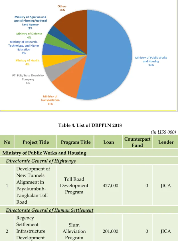 Table 4. List of DRPPLN 2018 