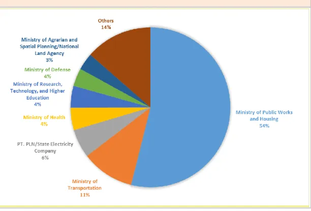 Diagram C. Proportion of Loan Amount by Executing Agencies 