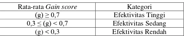 Tabel 11 Kriteria Gain Score 