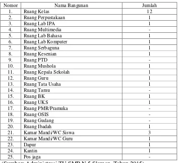 Tabel 12 Data Sarana Prasarana SMP N 5 Sleman 