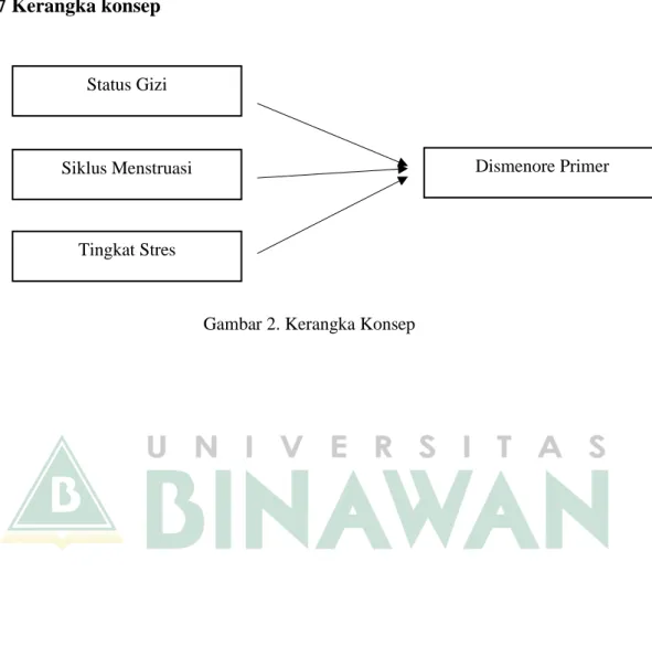 HUBUNGAN STATUS GIZI, SIKLUS MENSTRUASI DAN TINGKAT STRES DENGAN ...