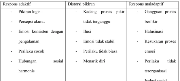 Tabel 2.1 Rentang Respons Halusinasi