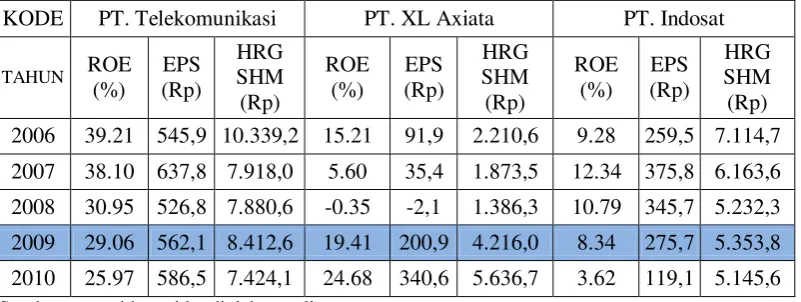 Tabel 1.1 Data ROE, EPS, dan Harga Saham pada 