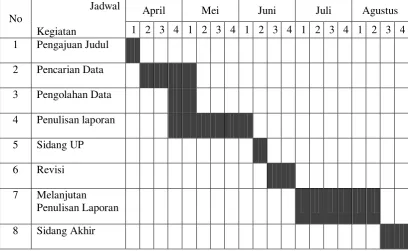 Tabel 1.2 Jadwal Penelitian 