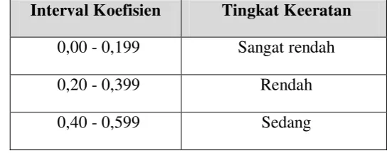 Tabel 3.2 