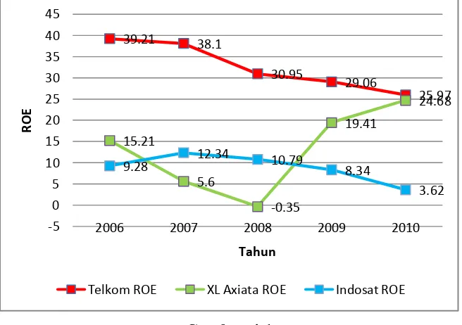 Grafik Perkembangan Gambar 4.1 Return On Equity  Pada Perusahaan Telekomunikasi Tahun 2006-2010 