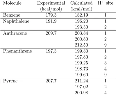 Table 2.3: Experimental and calculated ionization energies of neutral aromatics.