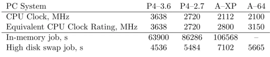 Table 2.1: PC performance tests with GAUSSIAN 98.