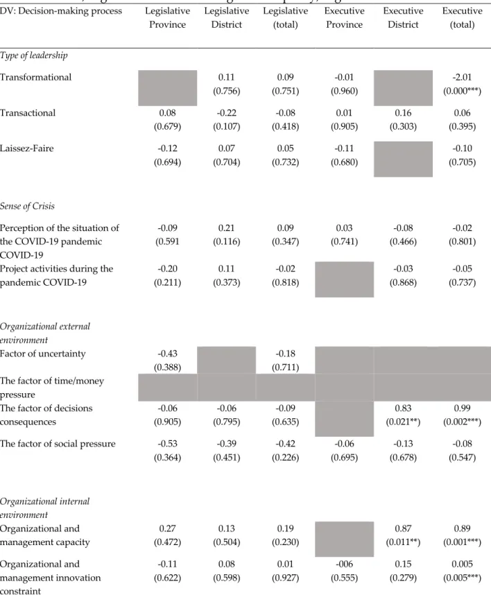 Table 3. Regression results between decision-making process with leadership type,  sense of crisis, organizational and management capacity, organizational environment 