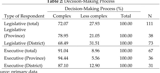 Table 2: Decision-Making Process  Type of Respondent 