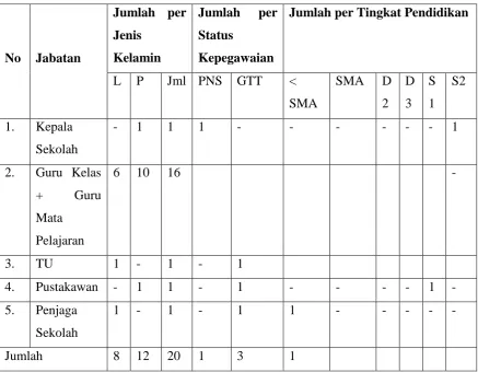 Tabel 1. Data Pegawai Berdasarkan Jenis Kelamin, Status 