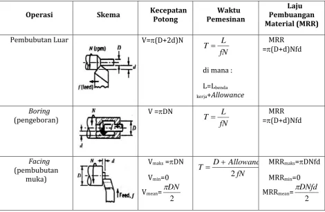 Tabel 2.1. Parameter Pemotongan Proses Pembubutan 