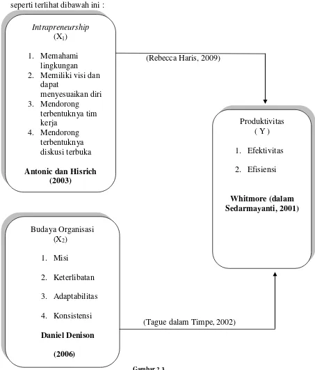 Gambar 2.3 Paradigma Kerangka Pemikiran 