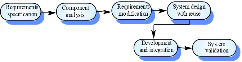 Gambar 2.7 Model Pengembangan Berorientasi  Pemakaian Ulang 