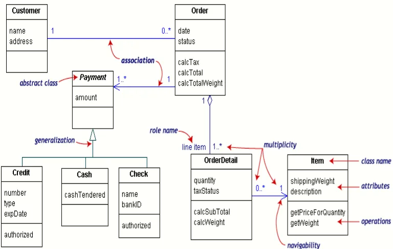 Gambar 2 .9 Contoh Diagram Class transaksi Pembelian barang 