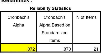 Tabel diatas menunjukkan skor cronbach alphaskor  = 0,872. Skala B disebut RELIABEL karena cronbach alpha > 0,6