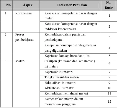 Tabel 4. Kisi-Kisi Ahli Materi 