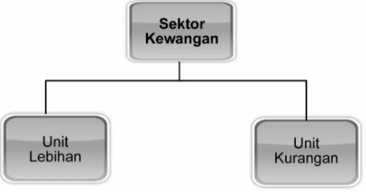 Rajah 1.1: Sektor kewangan 