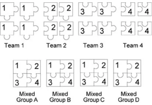 FIGURE 1: Implementation of Jigsaw Technique