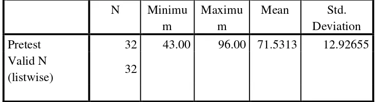 Table 1: The Students’ Reading Score in Pre-Test