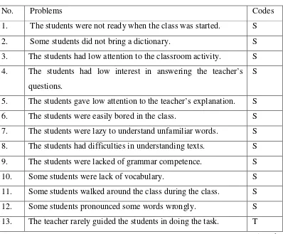 Table 2: The Arising Problems Found in the Field