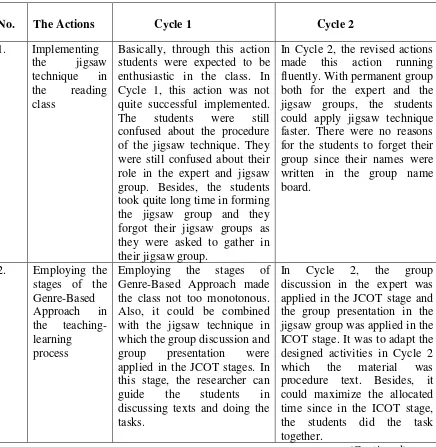 Table 8: The Summary of the Situation both in Cycle 1 and Cycle 2