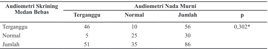 Tabel 3 Hubungan Hasil Pemeriksaan Pendengaran Audiometer Skrining Medan Bebas dengan Pemeriksaan Audiometri Nada Murni pada Anak Sekolah Dasar yang Menderita Otitis Media