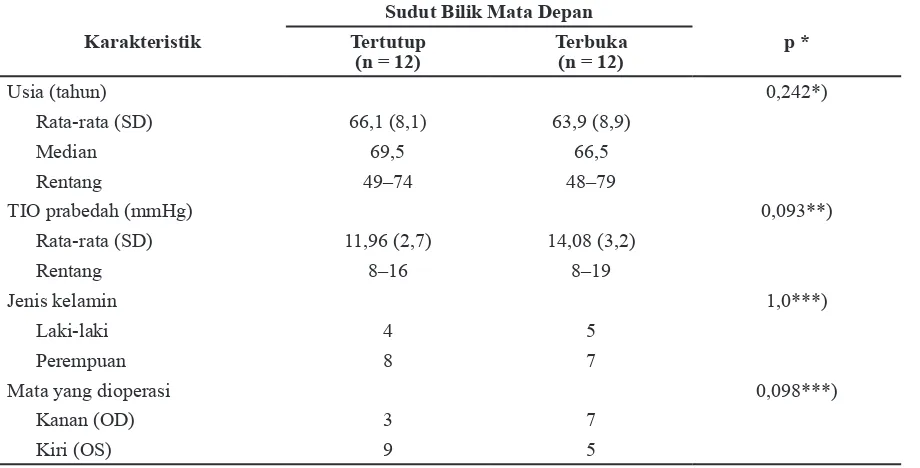 Tabel 2 Perbandingan Tekanan Intraokular Pra dan Pascabedah antara Kelompok Sudut Bilik  Mata Depan Tertutup dan Terbuka