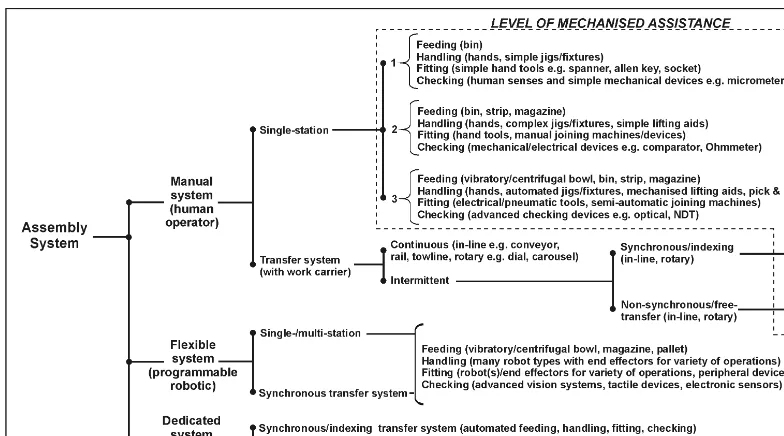 Fig. 1.14 General classification of assembly systems.
