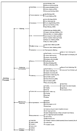 Fig. 1.15 General classification of joining processes.