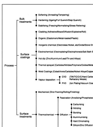 Fig. 1.16 General classification of bulk and surface engineering processes.