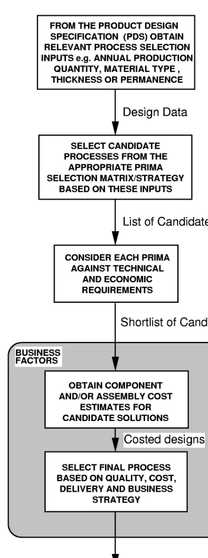 Fig. 2.1 General process selection flowchart.