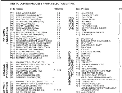 Fig. 2.5 Key to joining process PRIMA selection matrix.