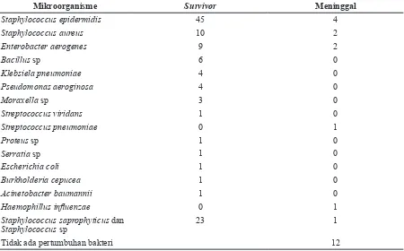 Tabel 3 Perbandingan Jenis Mikroorganisme pada Survivor dan Meninggal